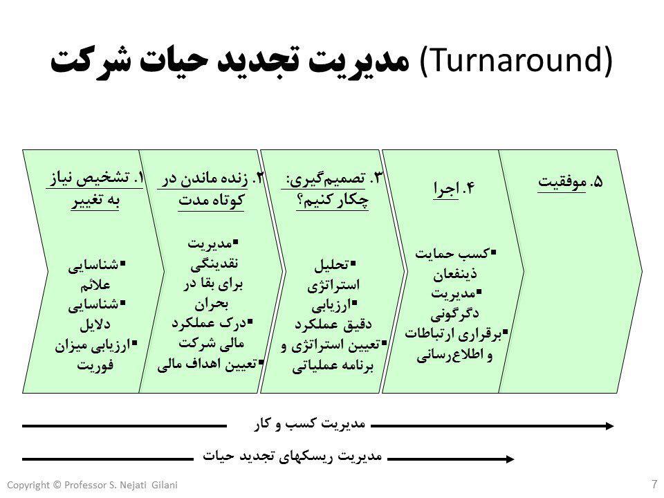 رشد ، موفقیت و چالشهای SME 