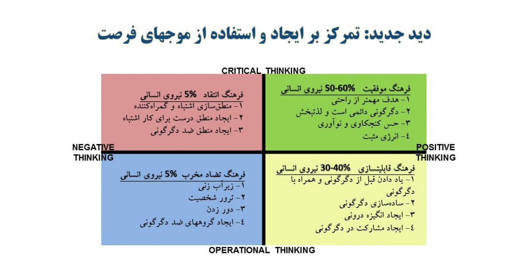 نگرش های مختلف نیروی انسانی در سازمان