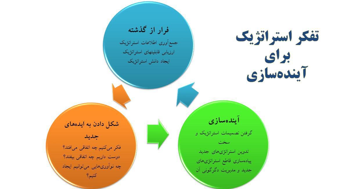 تفکر استراتژیک برای آینده سازی