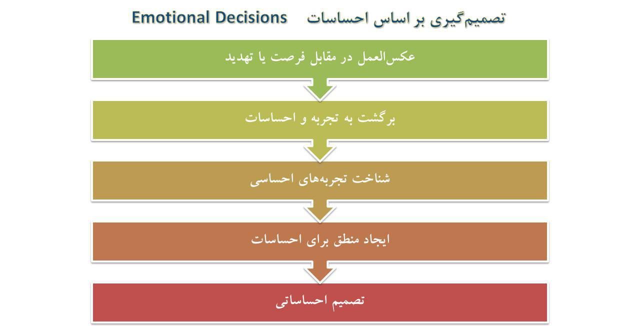 تصمیم گیری احساسی
