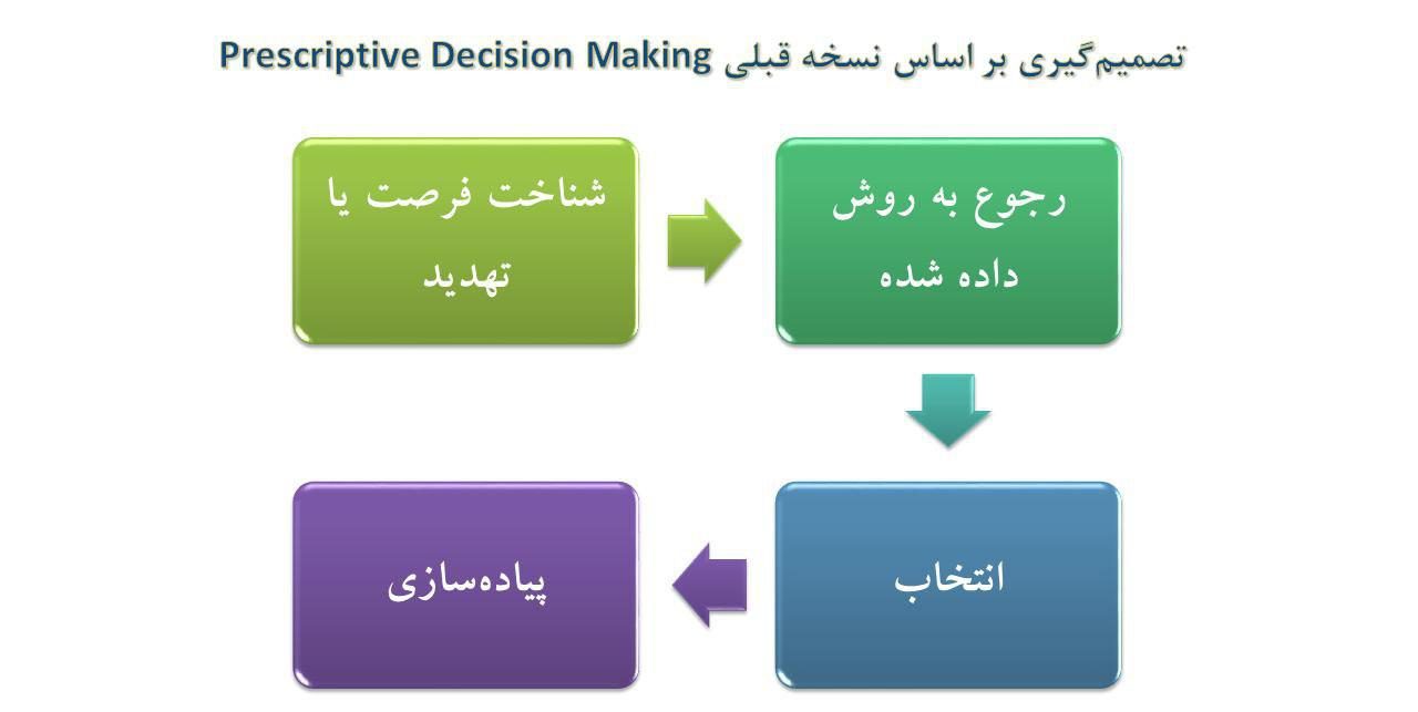 تصمیم گیری بر اساس نسخه قبلی