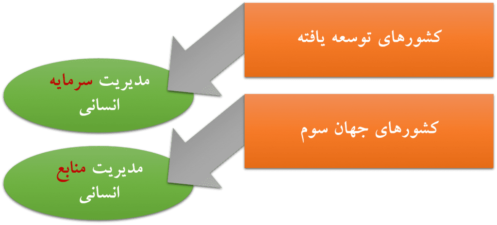 مقایسه دیدگاه جایگاه HRM در کشورهای توسعه یافته و جهان سوم شرکت مشاوره کسب و کار نجات 