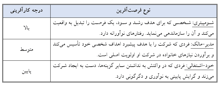 انواع مختلف کارآفرینان