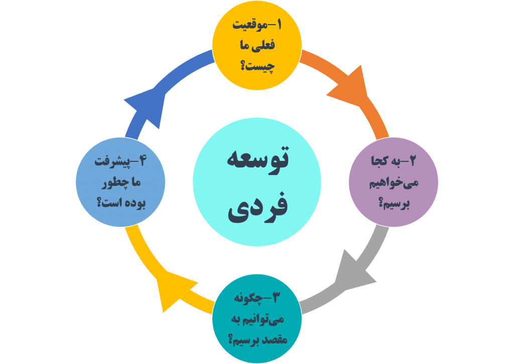 توسعه فردی (توسعه شخصی)