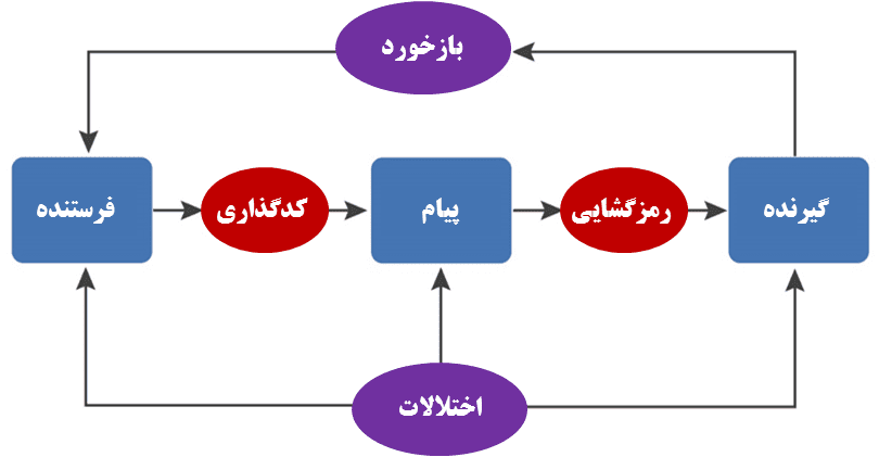 فرایند برقراری ارتباط مشاوره کسب و کار نجات 