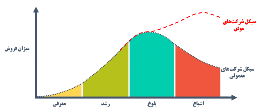 چرخه عمر صنعت