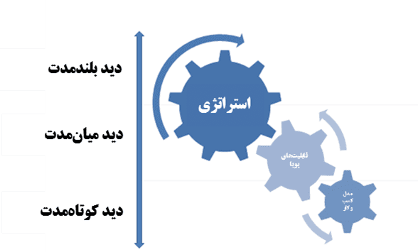 ارتباط استراتژی با مدل کسب و کار