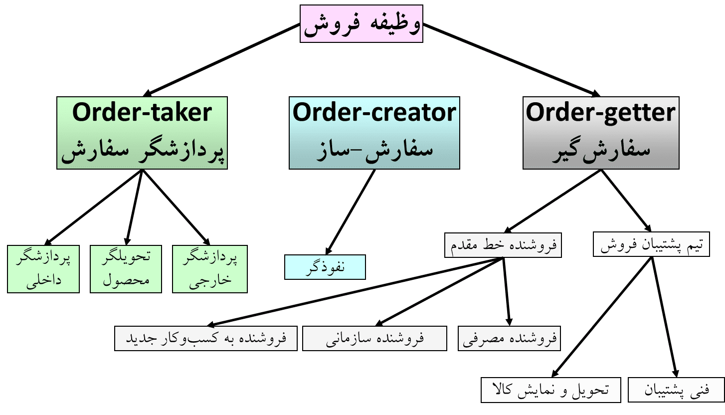 انواع فروش - مشاوره کسب و کار نجات