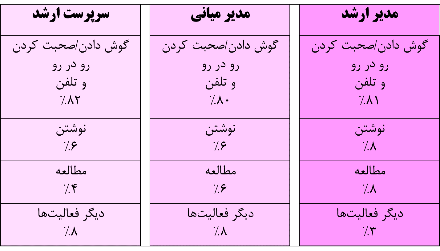 روشهای ارتباطات مدیران - مشاوره کسب و کار نجات