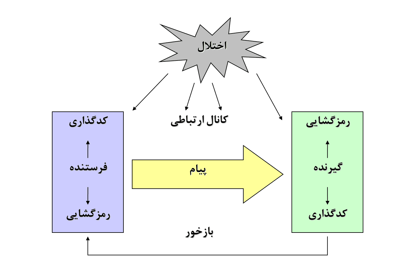فرایند ارتباطات - مشاوره کسب و کار نجات