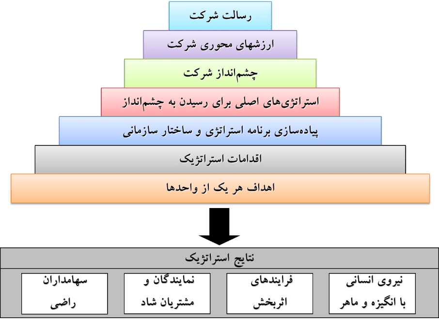 اجزای اصلی برنامه استراتژیک - آموزش و مشاوره کسب و کار نجات 