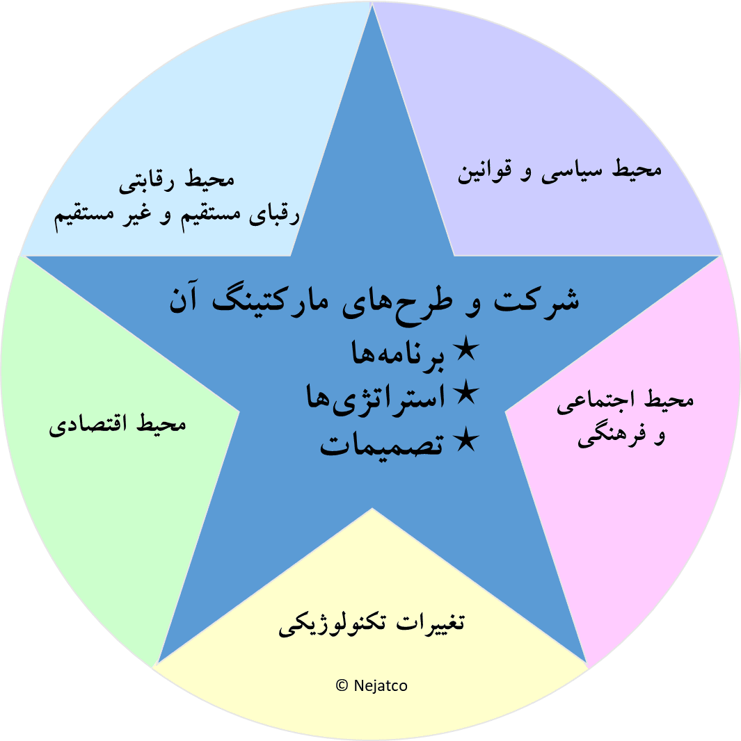 استراتژی توسعه کسب و کار