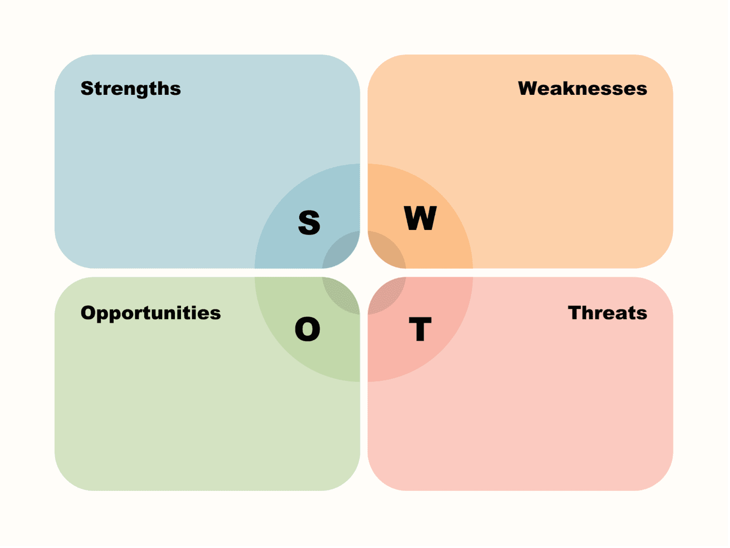 استراتژی توسعه کسب و کار SWOT